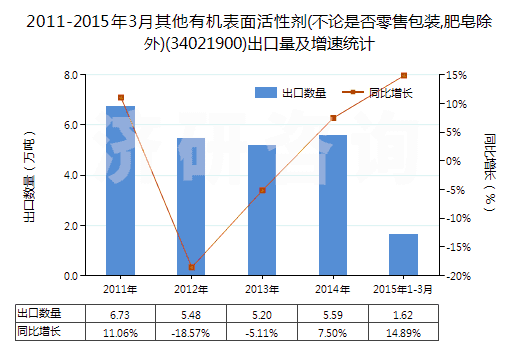 2011-2015年3月其他有機表面活性劑(不論是否零售包裝,肥皂除外)(34021900)出口量及增速統(tǒng)計 2011-2015年3月其他有機表面活性劑(不論是否零售包裝,肥皂除外)(34021900)出口量及增速統(tǒng)計